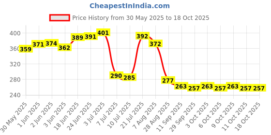 flipkart.com vlysium perfect sleeper sofa pillows 40cm*40cm cushion fillers for sofa pillows (16x16 cm) Cotton Solid Cushion Pack of 3 vlysium perfect sleeper Price History Graph from 30 May 2025 to 17 Oct 2025