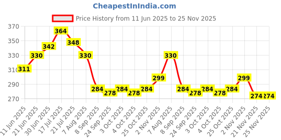 flipkart.com vlysium perfect sleeper sofa pillows 40cm*40cm cushion fillers for sofa pillows (16x16 cm) Polyester Fibre Solid Cushion Pack of 2 vlysium perfect sleeper Price History Graph from 11 Jun 2025 to 25 Nov 2025