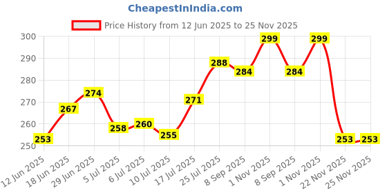 flipkart.com vlysium perfect sleeper stripe 12*18 cushions for sofa or chair pillows set (45cm*30cm) Cotton Solid Cushion Pack of 2 vlysium perfect sleeper Price History Graph from 12 Jun 2025 to 22 Nov 2025