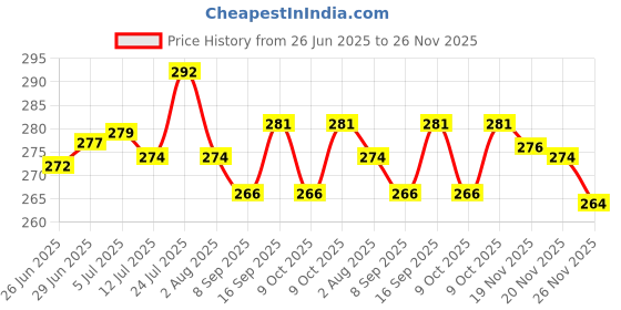 flipkart.com vlysium Premium cushion 14x14 inch pillow insert for sofa (35*35 cm) Cotton Stripes Cushion Pack of 3 vlysium Price History Graph from 26 Jun 2025 to 26 Nov 2025