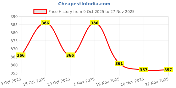 flipkart.com vlysium Premium cushion 14x14 inch pillow insert for sofa (35*35 cm) Cotton Stripes Cushion Pack of 5 vlysium Price History Graph from 9 Oct 2025 to 27 Nov 2025