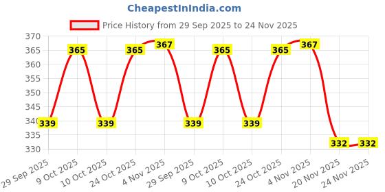 flipkart.com vlysium sofa pillows 40cm*40cm cushion fillers for sofa pillows (16x16 cm) Cotton Solid Cushion Pack of 4 vlysium Price History Graph from 29 Sep 2025 to 24 Nov 2025
