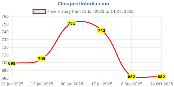 flipkart.com vlysium stripe 12*18 cushions for sofa or chair pillows set (45cm*30cm) Polyester Fibre Solid Cushion Pack of 6 vlysium Price History Graph from 12 Jun 2025 to 14 Oct 2025