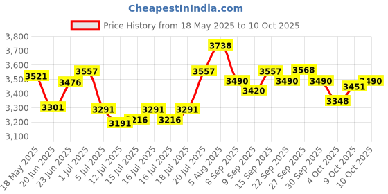 flipkart.com v-guard VM 500 Voltage Stabilizer v-guard Price History Graph from 18 May 2025 to 9 Oct 2025