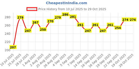 flipkart.com bytewise vm-600 Vada Maker bytewise Price History Graph from 10 Jul 2025 to 29 Oct 2025