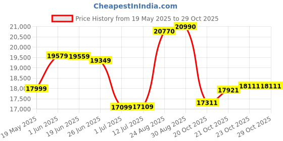 flipkart.com reach VM-Bike Spinner Exercise Bike reach Price History Graph from 19 May 2025 to 29 Oct 2025