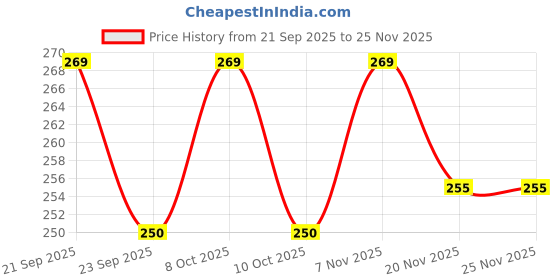 flipkart.com vm bond 1000 ml PET Bottle vm bond Price History Graph from 21 Sep 2025 to 24 Nov 2025
