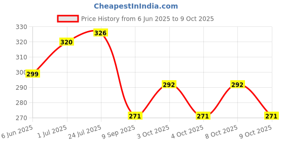 flipkart.com vm bond 3 Layer Square Basket Plastic Fruit & Vegetable Basket vm bond Price History Graph from 6 Jun 2025 to 9 Oct 2025