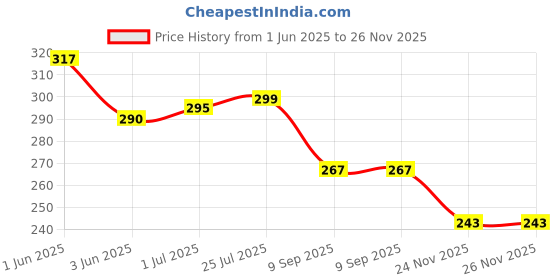 flipkart.com vm bond 3 Steps Kitchen Stand Basket Rack Plastic Fruit & Vegetable Basket vm bond Price History Graph from 1 Jun 2025 to 26 Nov 2025