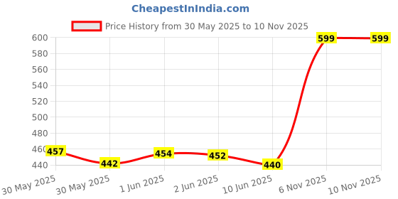 flipkart.com vm bond 4-layer kitchen storage rack with wheels Plastic Fruit & Vegetable Basket vm bond Price History Graph from 30 May 2025 to 9 Nov 2025