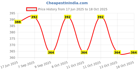 flipkart.com vm bond Big Size Plastic Fruit & Vegetable Basket vm bond Price History Graph from 17 Jun 2025 to 18 Oct 2025