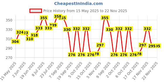 flipkart.com vm bond Combo Set 360? Rotating Tray & Big Kitchen Pack of 2 Plastic Fruit & Vegetable Basket vm bond Price History Graph from 15 May 2025 to 22 Nov 2025