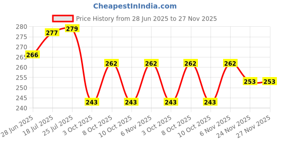 flipkart.com vm bond Fruits/Vegetables Kitchen Rack Combo Set off-White Purpose 360° Rotating Organizer Tray Kitchen Plastic vm bond Price History Graph from 28 Jun 2025 to 26 Nov 2025