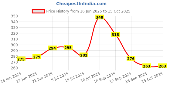 flipkart.com vm bond Fruits/Vegetables Kitchen Rack Kitchen Rectangle 3 Layer Plastic Folding Rack Storage Onion Potato Sabji, Fruit Plastic vm bond Price History Graph from 16 Jun 2025 to 15 Oct 2025