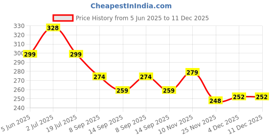 flipkart.com vm bond Fruits/Vegetables Kitchen Rack Multipurpose Kitchen Storage Folding Rack Plastic vm bond Price History Graph from 5 Jun 2025 to 11 Dec 2025
