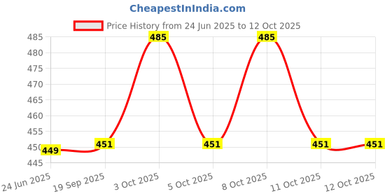flipkart.com vm bond Fruits/Vegetables Kitchen Rack Multipurpose Kitchen Storage Folding Rack Plastic vm bond Price History Graph from 24 Jun 2025 to 12 Oct 2025