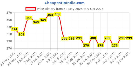 flipkart.com vm bond Kitchen Rack 4 Layer Multipurpose Shelf Stand Basket Rack Plastic Fruit & Vegetable Basket vm bond Price History Graph from 30 May 2025 to 9 Oct 2025