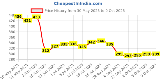 flipkart.com vm bond Multipurpose 4XL Squer Kitchen Storage Folding Rack Plastic Fruit & Vegetable Basket vm bond Price History Graph from 30 May 2025 to 8 Oct 2025
