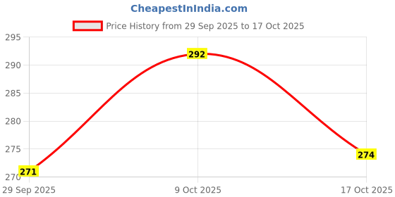 flipkart.com vm bond Multipurpose Kitchen Storage Folding Rack Plastic Fruit & Vegetable Basket vm bond Price History Graph from 29 Sep 2025 to 17 Oct 2025
