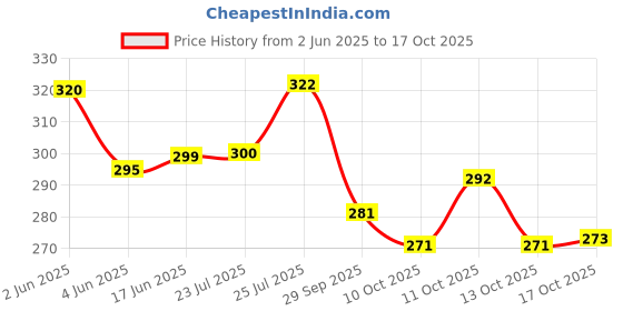 flipkart.com vm bond Multipurpose Kitchen Storage Organizer Folding Rack Plastic Fruit & Vegetable Basket vm bond Price History Graph from 2 Jun 2025 to 17 Oct 2025