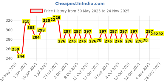 flipkart.com vm bond Plastic Fruit & Vegetable Basket vm bond Price History Graph from 30 May 2025 to 24 Nov 2025