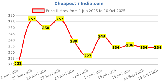 flipkart.com vm bond Plastic Grocery Container- 6 kg vm bond Price History Graph from 1 Jun 2025 to 10 Oct 2025