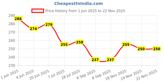 flipkart.com vm bond Plastic Grocery Container - 6 kg vm bond Price History Graph from 1 Jun 2025 to 22 Nov 2025