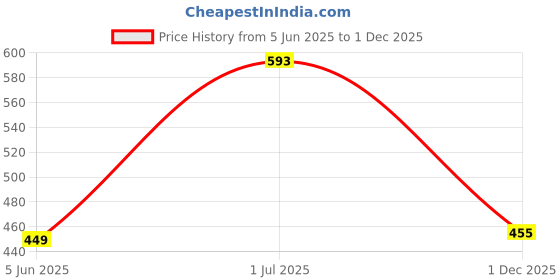 flipkart.com vm bond Plastic Kitchen Trolley vm bond Price History Graph from 5 Jun 2025 to 1 Dec 2025