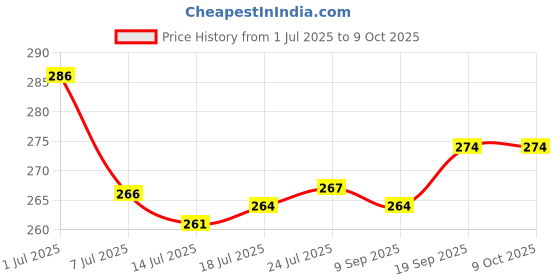 flipkart.com vm bond Plastic Water Bottles Rectangular Pattern 1000 ml Bottle vm bond Price History Graph from 1 Jul 2025 to 8 Oct 2025