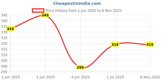 flipkart.com vm bond Popular 3 Layer Plastic Portable Modern Plastic Fruit & Vegetable Basket vm bond Price History Graph from 1 Jun 2025 to 6 Nov 2025