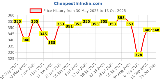 flipkart.com vm bond Popular 3 Layer Portable Modern Plastic Fruit & Vegetable Basket vm bond Price History Graph from 30 May 2025 to 13 Oct 2025
