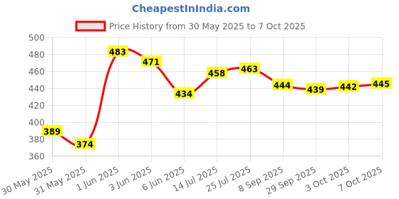 flipkart.com vm bond Popular 3 Layer Portable Modern Plastic Fruit & Vegetable Basket vm bond Price History Graph from 30 May 2025 to 7 Oct 2025