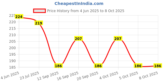 flipkart.com vm enterprise Net Embroidered Pink Women Dupatta vm enterprise Price History Graph from 4 Jun 2025 to 7 Oct 2025