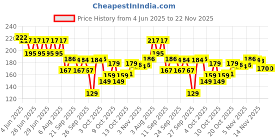flipkart.com vm enterprise Net Embroidered White Women Dupatta vm enterprise Price History Graph from 4 Jun 2025 to 22 Nov 2025