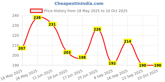 flipkart.com vm enterprise Net Embroidered White Women Dupatta vm enterprise Price History Graph from 18 May 2025 to 10 Oct 2025