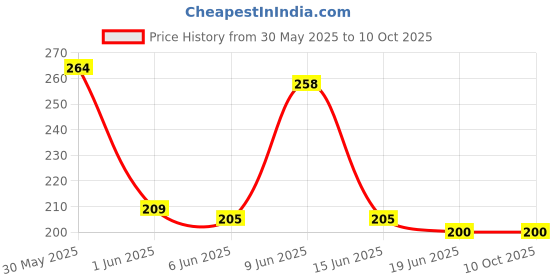flipkart.com vm enterprise Net Embroidered White Women Dupatta vm enterprise Price History Graph from 30 May 2025 to 9 Oct 2025