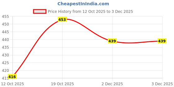 flipkart.com vm enterprises RS-200W, Auto Cut-Off, Adjustable 64°F–89°F (18°C–32°C) Submersible Aquarium Immersion Heater vm enterprises Price History Graph from 12 Oct 2025 to 3 Dec 2025