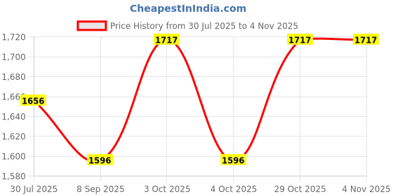 flipkart.com muskaninfotech VM Handheld Data Collector muskaninfotech Price History Graph from 30 Jul 2025 to 3 Nov 2025