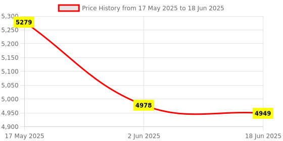 flipkart.com vaidik mathani VM-M-XX Butter Maker Churn vaidik mathani Price History Graph from 17 May 2025 to 18 Jun 2025