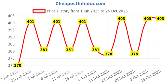 flipkart.com VM Mart Baby Pet Dog Cat Puppy Feeding Bottle Kit ,150 ml Plastic Pet Bottle vm mart Price History Graph from 1 Jun 2025 to 22 Oct 2025