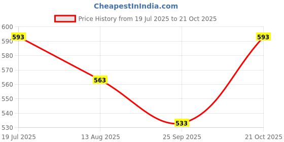 flipkart.com vm mart Elizabeth Collar for Dog | Wound Protective Collar | E-Collar (5) | S Size Dog Head Collar vm mart Price History Graph from 19 Jul 2025 to 21 Oct 2025