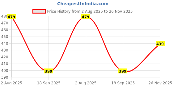 flipkart.com VM Men's Blue Silk Blend Pyjama Men Pyjama vm Price History Graph from 2 Aug 2025 to 26 Nov 2025