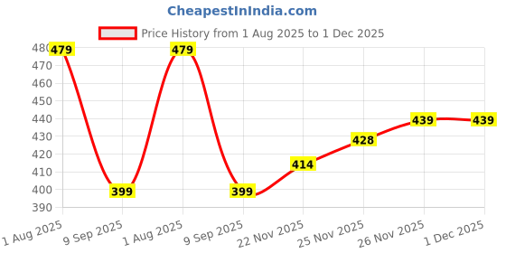 flipkart.com VM Men's Orange Silk Blend Pyjama Men Pyjama vm Price History Graph from 1 Aug 2025 to 30 Nov 2025
