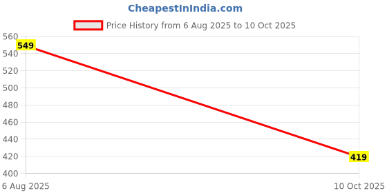 flipkart.com VM Men's Wine Silk Blend Pyjama Men Pyjama vm Price History Graph from 6 Aug 2025 to 10 Oct 2025