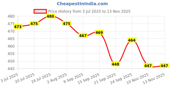 flipkart.com vm om sai lifetime (Pack of 12) Stainless Steel Serving Glasses, Unbreakable Water Drinking Glasses Set Glass Set Water/Juice Glass vm om sai lifetime Price History Graph from 3 Jul 2025 to 12 Nov 2025