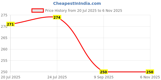 flipkart.com vm om sai lifetime Pack of 4 Stainless Steel Tea & Coffee Cups| Stainless Steel Double Wall Cup| Small Cute Cup Pack of 4 vm om sai lifetime Price History Graph from 20 Jul 2025 to 4 Nov 2025