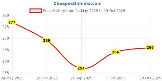 flipkart.com vm om sai lifetime (Pack of 6) 1 Glass Set Water/Juice Glass vm om sai lifetime Price History Graph from 24 May 2025 to 19 Oct 2025