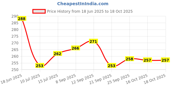 flipkart.com vm om sai lifetime (Pack of 6) Water, Juice and Serving Glass Set Glass Set Water/Juice Glass vm om sai lifetime Price History Graph from 18 Jun 2025 to 18 Oct 2025