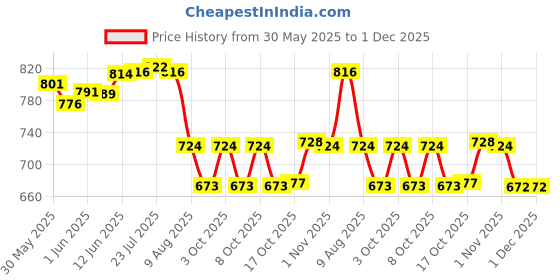 flipkart.com vm partner 1 L Ceramic Kettle Jug Tea Urn vm partner Price History Graph from 30 May 2025 to 30 Nov 2025