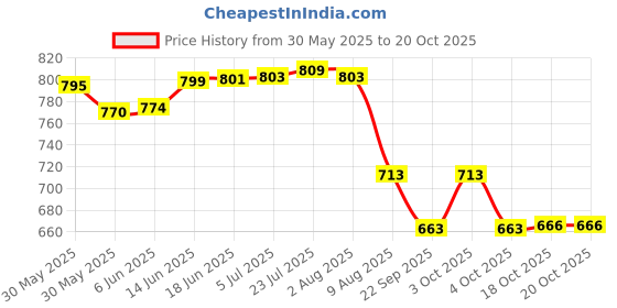 flipkart.com vm partner Ceramic Kettle Jug 1 L (S) Tea Urn vm partner Price History Graph from 30 May 2025 to 20 Oct 2025